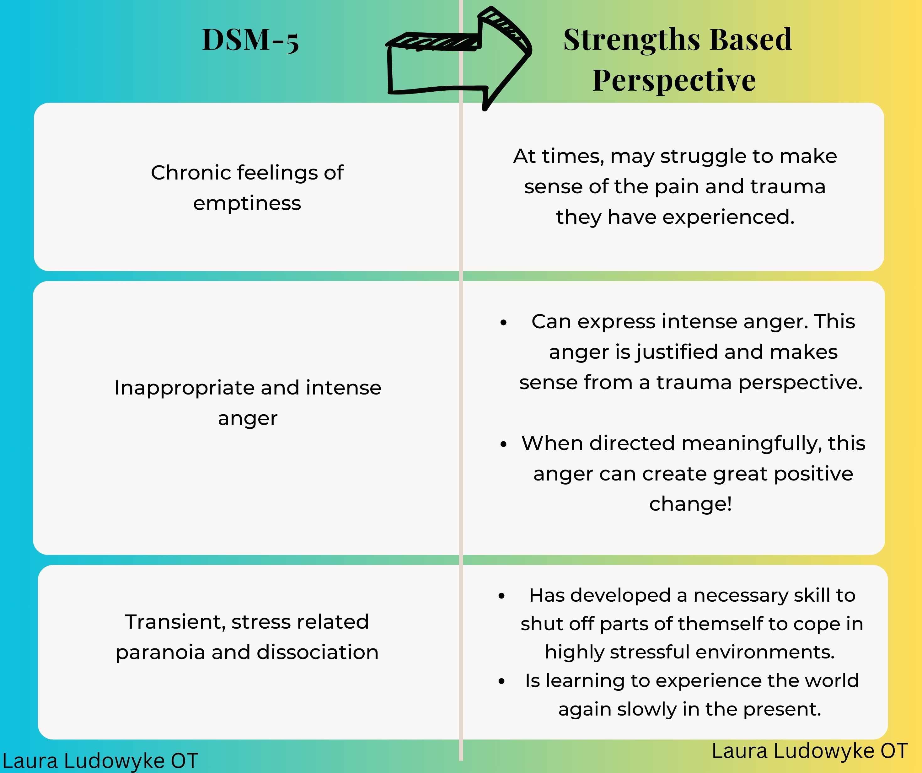 BPD DSM strengths based
